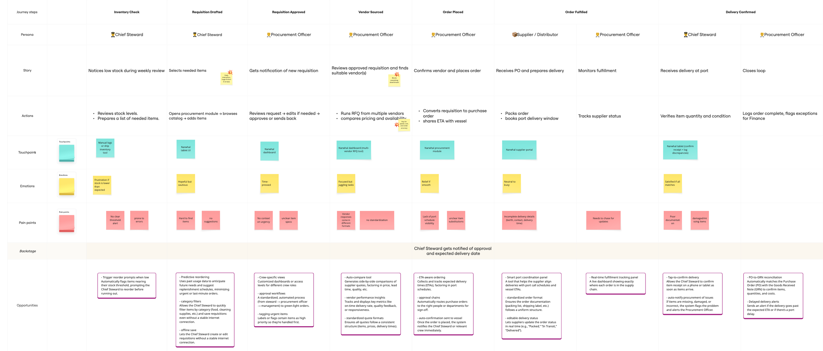 Ship-to-Shore Procurement Journey: end-to-end flow mapping from requisition to delivery confirmation