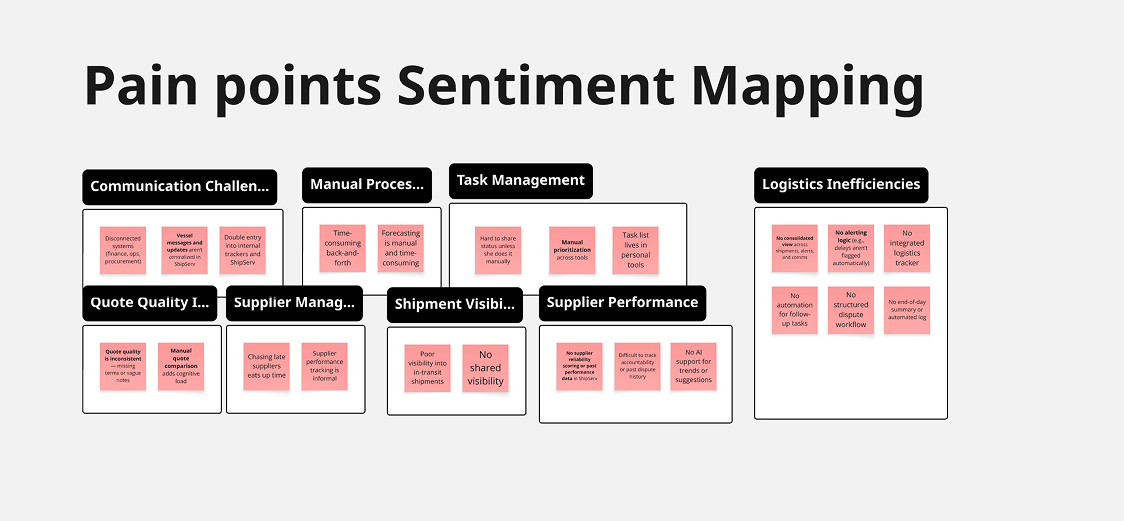 Pain Points Sentiment Mapping, 8 categories synthesized from user research