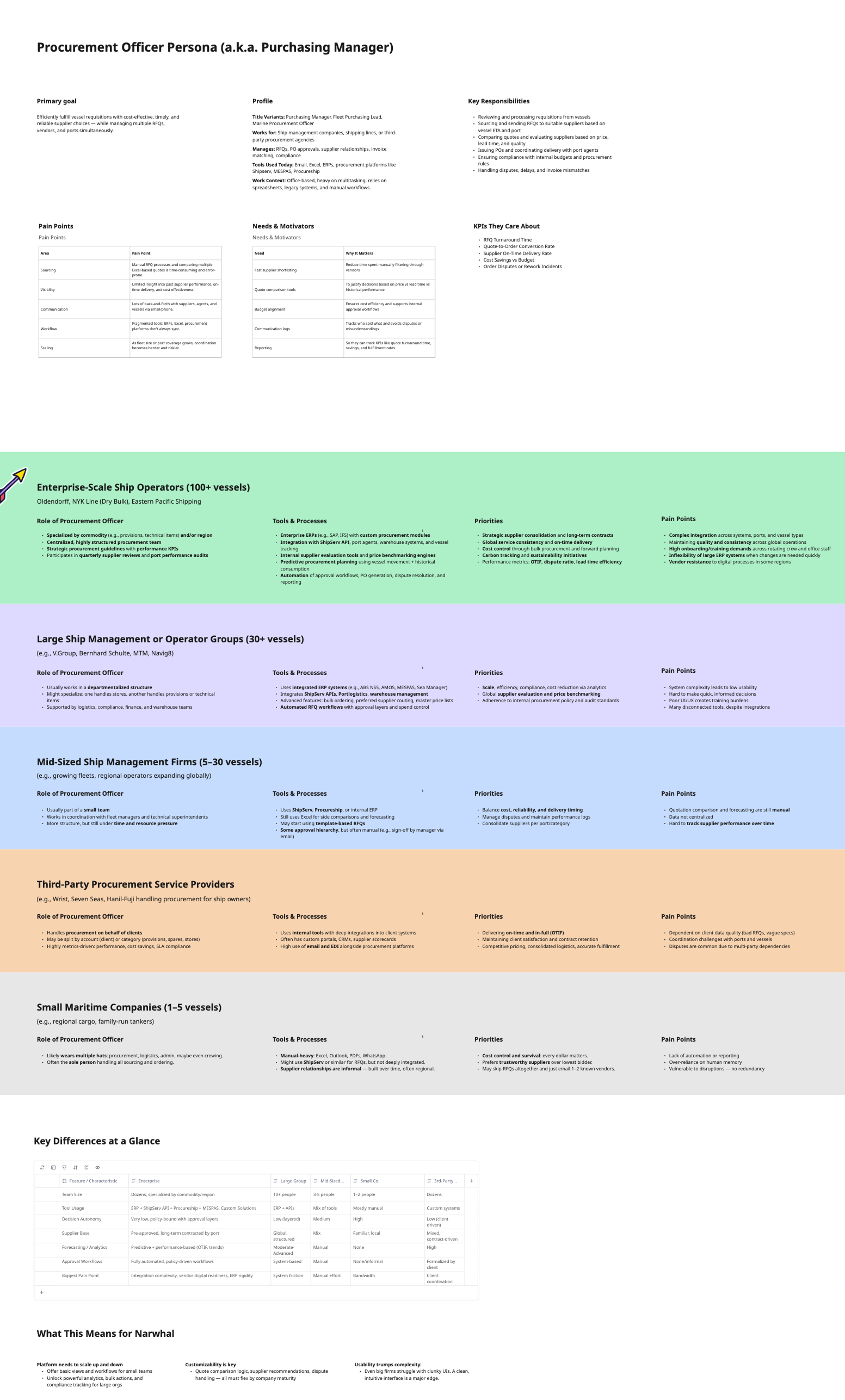 Procurement Officer Persona, segmented by fleet scale from 150+ vessels to small operators