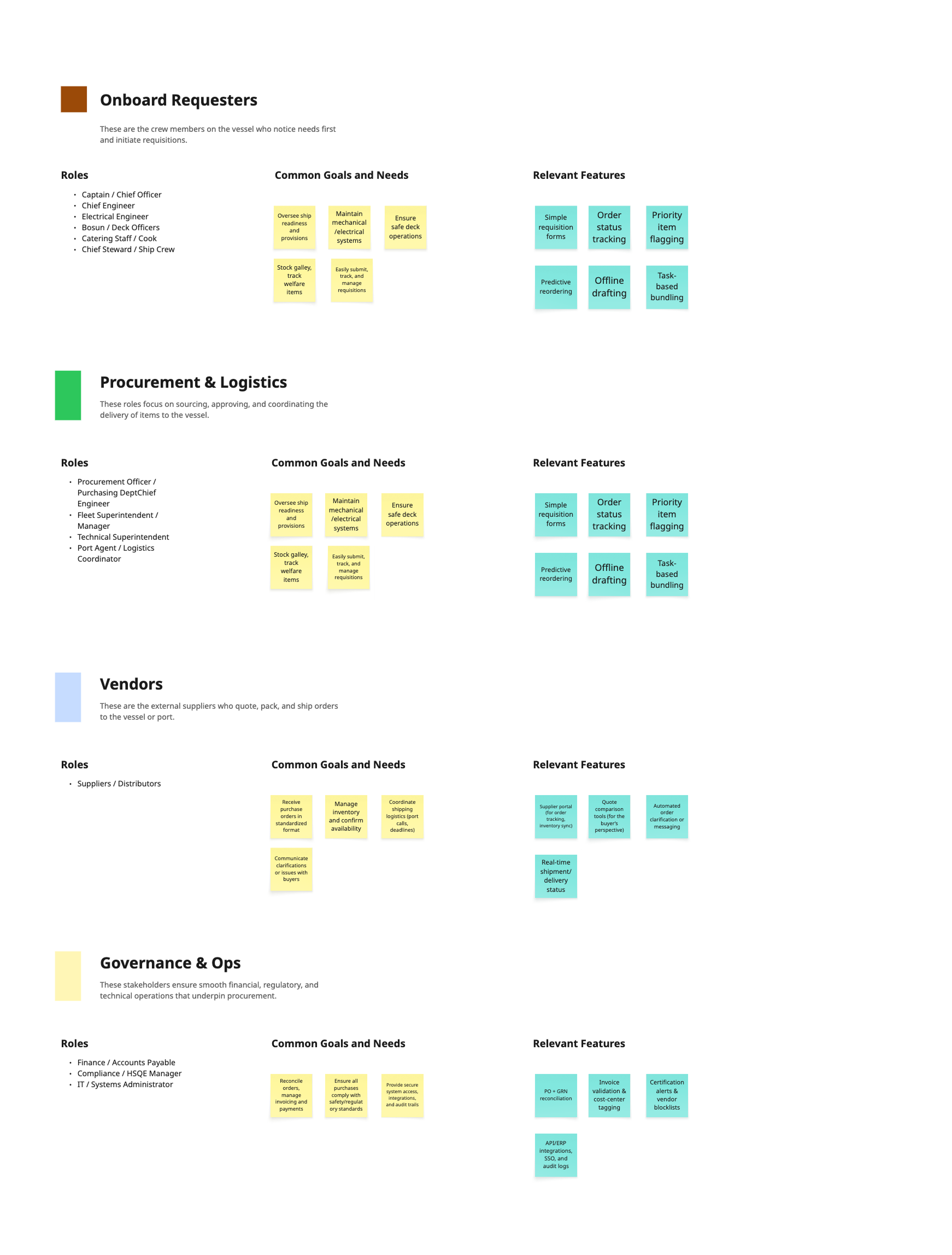 Stakeholder and Role Mapping, 4 user groups with goals, needs, and feature requirements